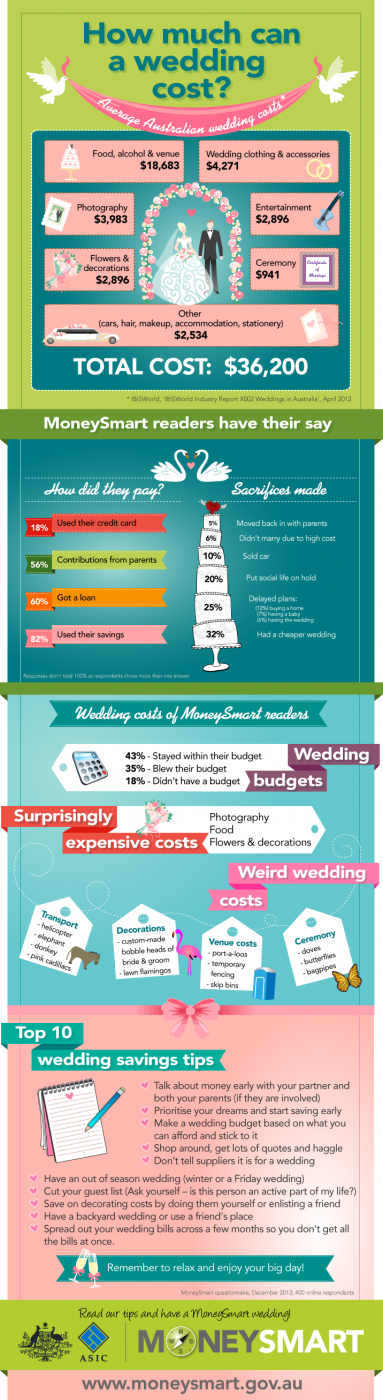 can you guess how much the average australian wedding costs nova 969